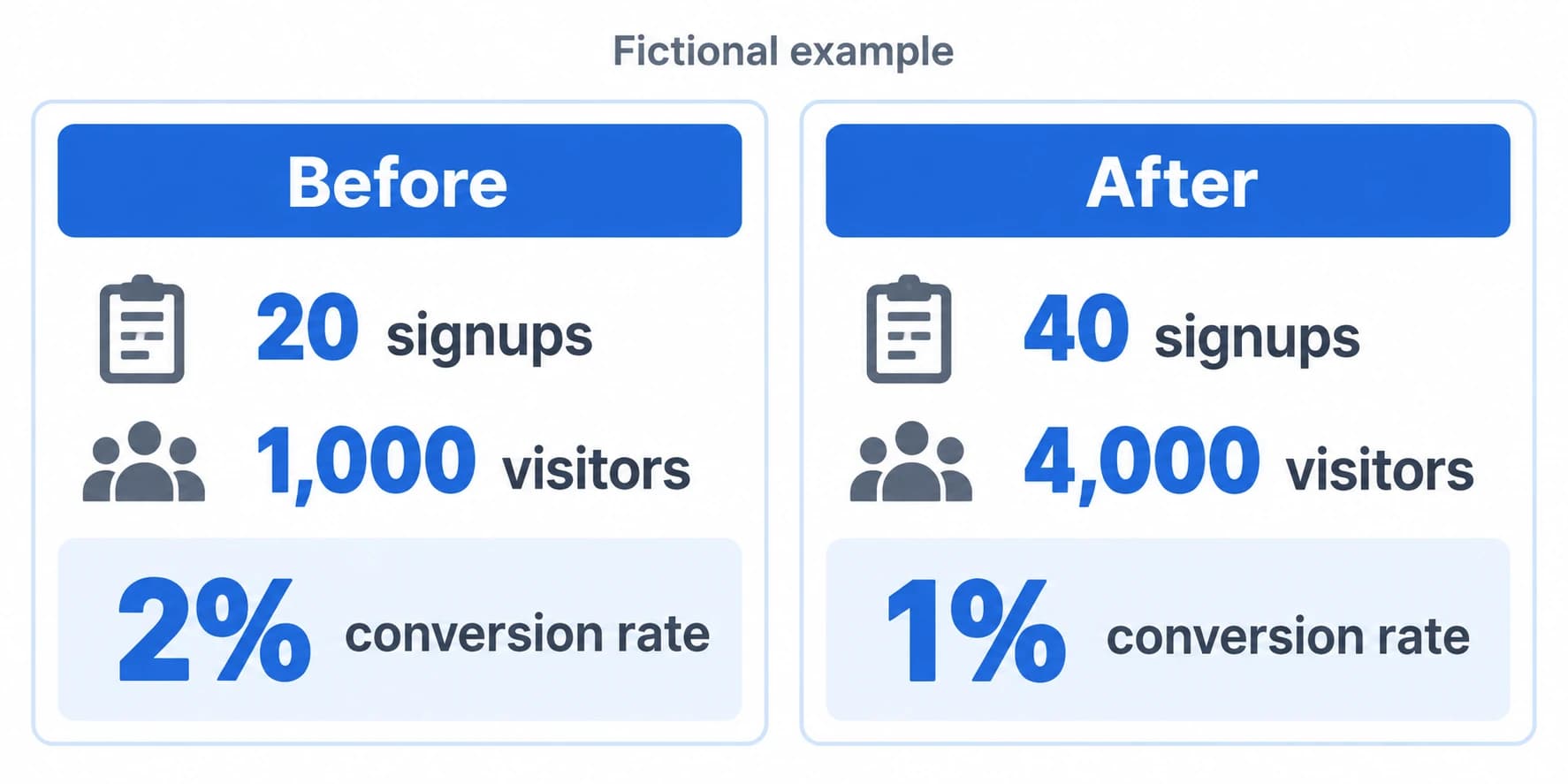 Fictional before-and-after figures show 20 signups from 1,000 visitors at 2%, then 40 from 4,000 at 1%.